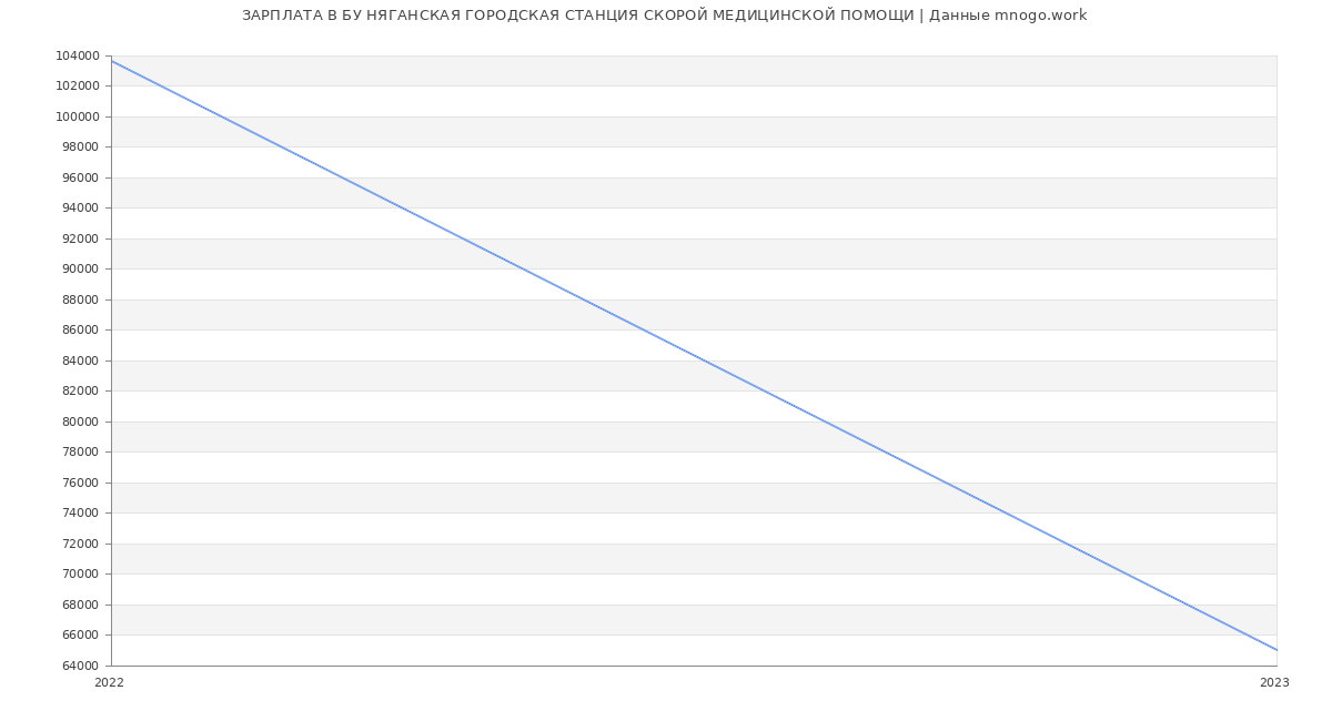 Статистика зарплат БУ НЯГАНСКАЯ ГОРОДСКАЯ СТАНЦИЯ СКОРОЙ МЕДИЦИНСКОЙ ПОМОЩИ