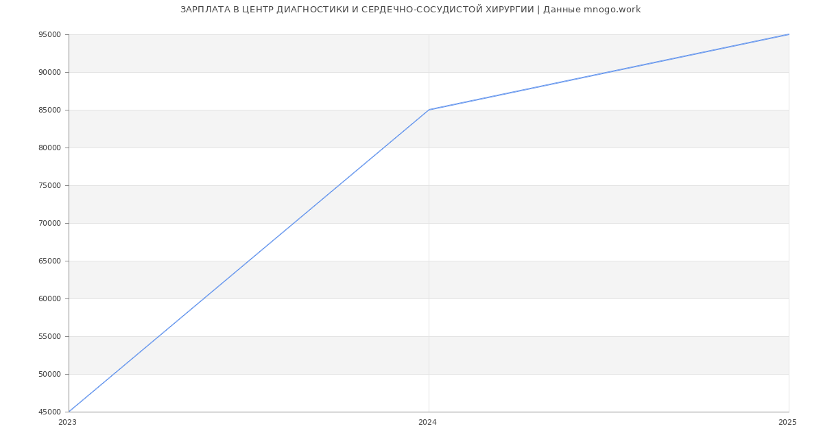 Статистика зарплат ЦЕНТР ДИАГНОСТИКИ И СЕРДЕЧНО-СОСУДИСТОЙ ХИРУРГИИ
