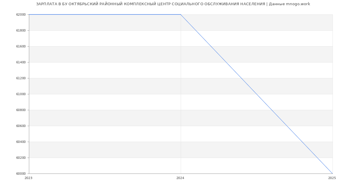 Статистика зарплат БУ ОКТЯБРЬСКИЙ РАЙОННЫЙ КОМПЛЕКСНЫЙ ЦЕНТР СОЦИАЛЬНОГО ОБСЛУЖИВАНИЯ НАСЕЛЕНИЯ