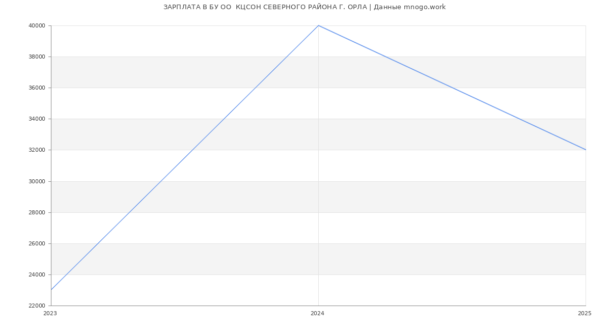 Статистика зарплат БУ ОО  КЦСОН СЕВЕРНОГО РАЙОНА Г. ОРЛА