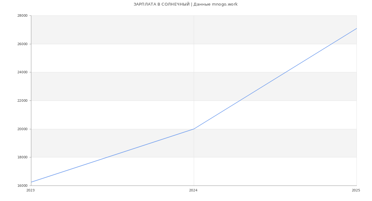Статистика зарплат СОЛНЕЧНЫЙ