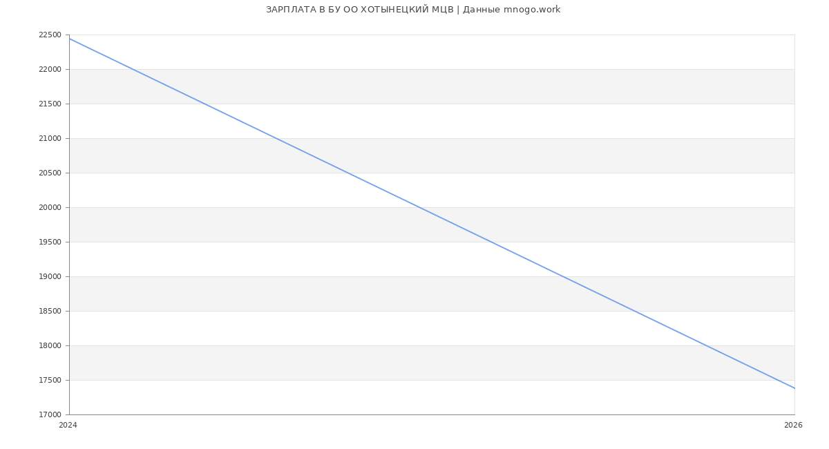Статистика зарплат БУ ОО ХОТЫНЕЦКИЙ МЦВ