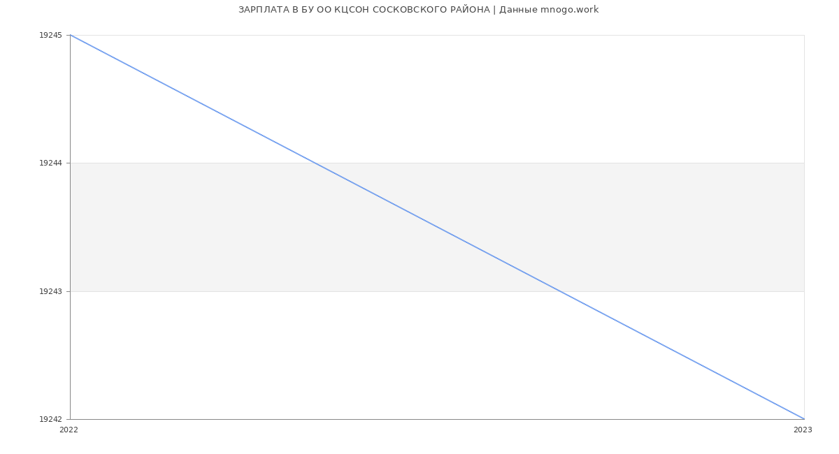 Статистика зарплат БУ ОО КЦСОН СОСКОВСКОГО РАЙОНА