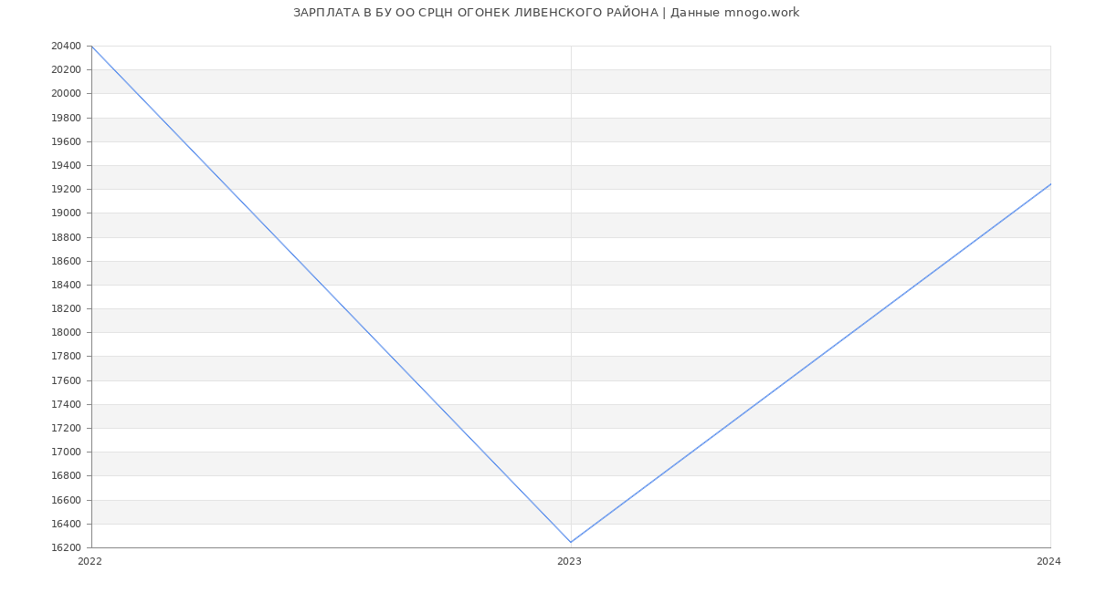 Статистика зарплат БУ ОО СРЦН ОГОНЕК ЛИВЕНСКОГО РАЙОНА
