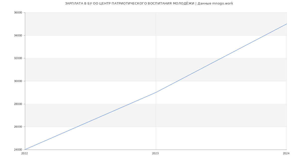 Статистика зарплат БУ ОО ЦЕНТР ПАТРИОТИЧЕСКОГО ВОСПИТАНИЯ МОЛОДЁЖИ