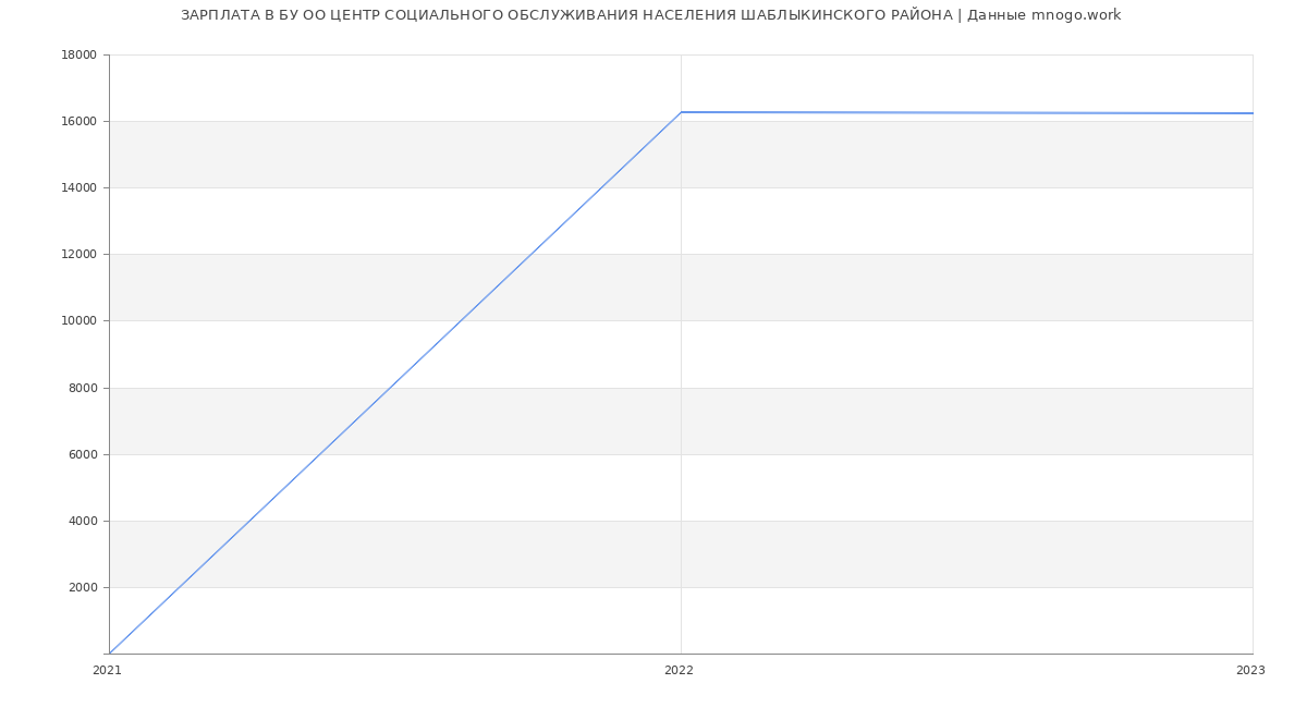 Статистика зарплат БУ ОО ЦЕНТР СОЦИАЛЬНОГО ОБСЛУЖИВАНИЯ НАСЕЛЕНИЯ ШАБЛЫКИНСКОГО РАЙОНА
