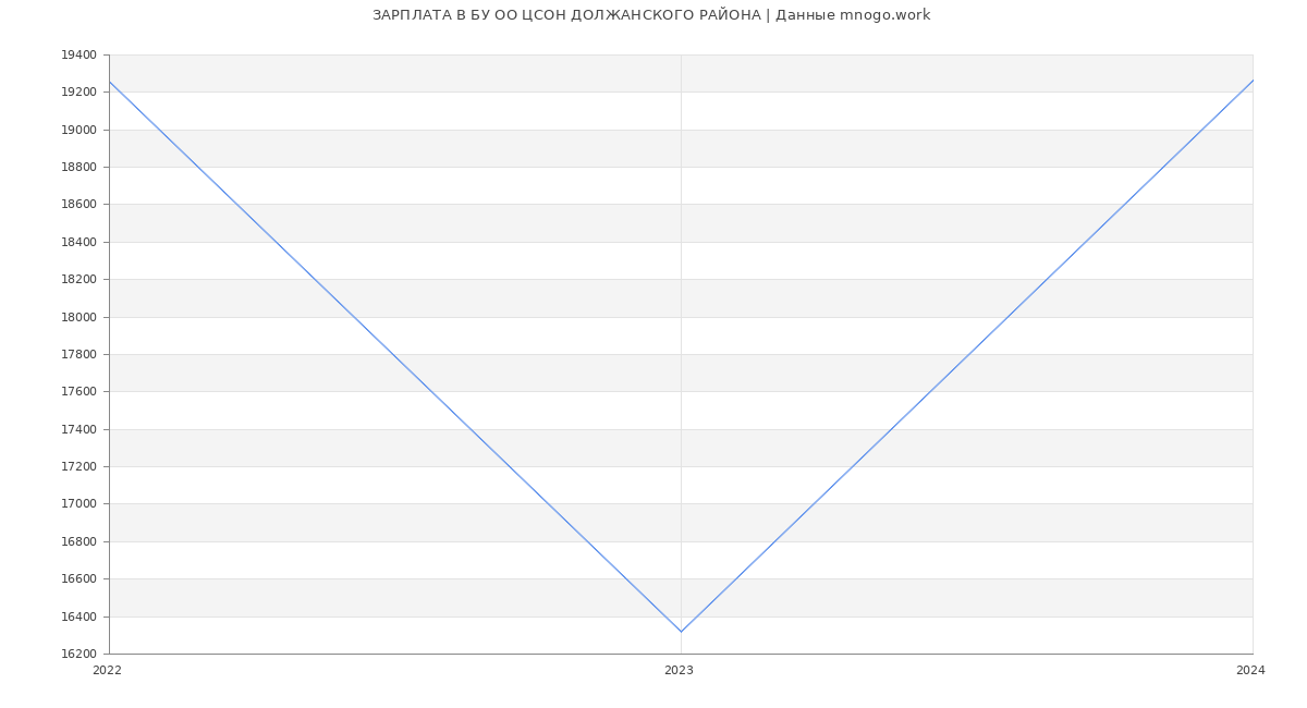 Статистика зарплат БУ ОО ЦСОН ДОЛЖАНСКОГО РАЙОНА