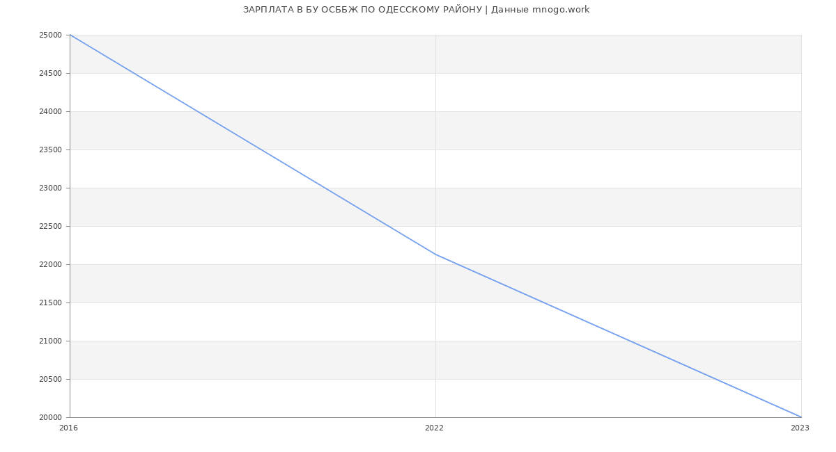 Статистика зарплат БУ ОСББЖ ПО ОДЕССКОМУ РАЙОНУ