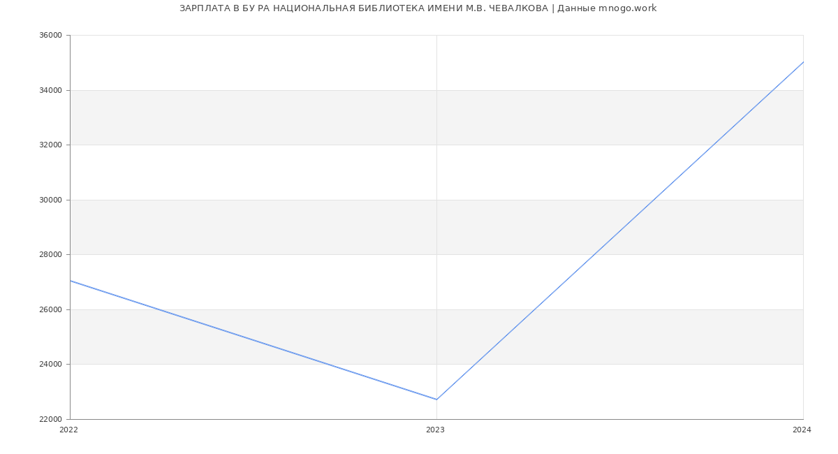 Статистика зарплат БУ РА НАЦИОНАЛЬНАЯ БИБЛИОТЕКА ИМЕНИ М.В. ЧЕВАЛКОВА