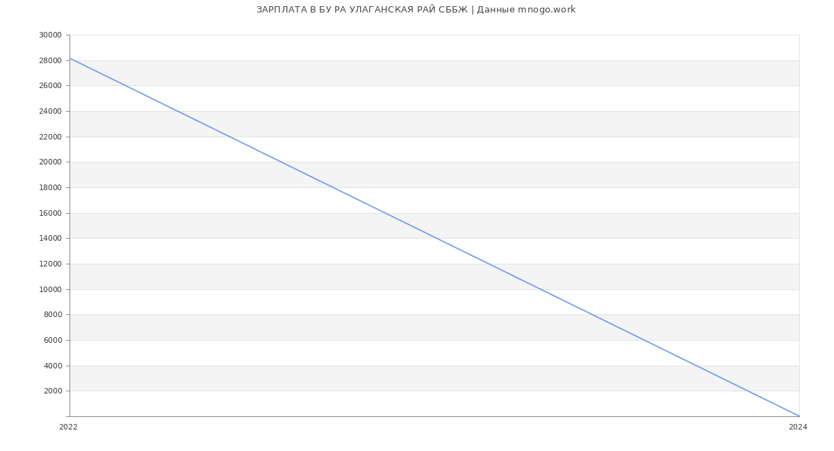 Статистика зарплат БУ РА УЛАГАНСКАЯ РАЙ СББЖ