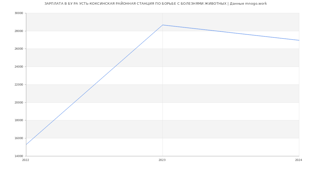 Статистика зарплат БУ РА УСТЬ-КОКСИНСКАЯ РАЙОННАЯ СТАНЦИЯ ПО БОРЬБЕ С БОЛЕЗНЯМИ ЖИВОТНЫХ