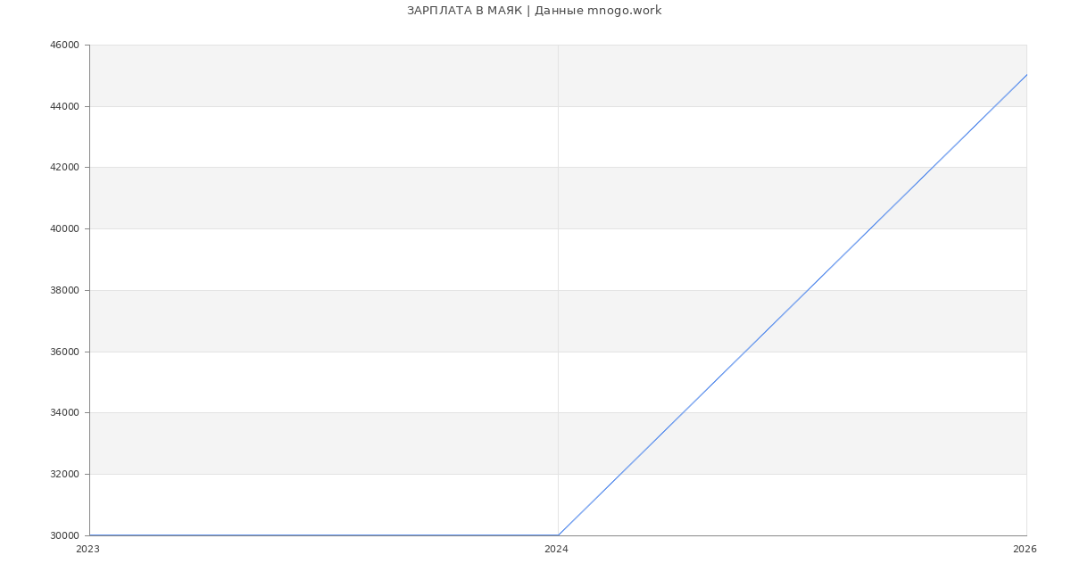 Статистика зарплат МАЯК