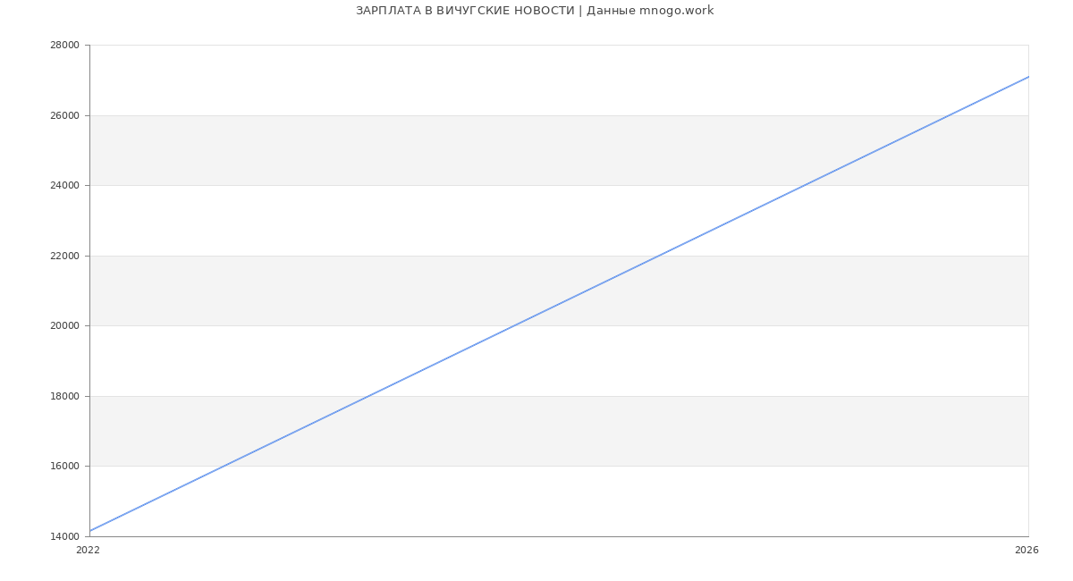 Статистика зарплат ВИЧУГСКИЕ НОВОСТИ