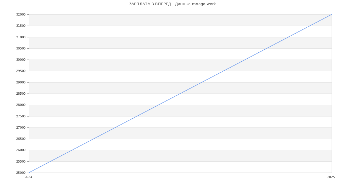 Статистика зарплат ВПЕРЁД