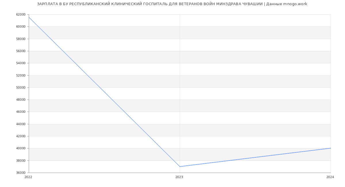 Статистика зарплат БУ РЕСПУБЛИКАНСКИЙ КЛИНИЧЕСКИЙ ГОСПИТАЛЬ ДЛЯ ВЕТЕРАНОВ ВОЙН МИНЗДРАВА ЧУВАШИИ