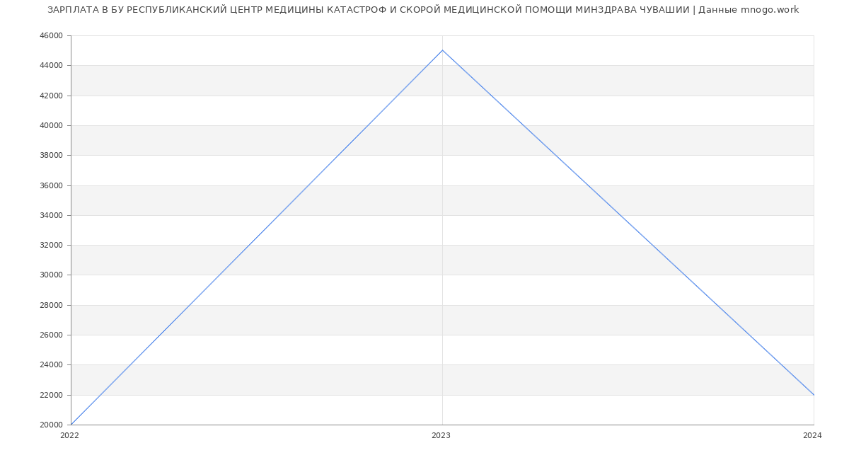 Статистика зарплат БУ РЕСПУБЛИКАНСКИЙ ЦЕНТР МЕДИЦИНЫ КАТАСТРОФ И СКОРОЙ МЕДИЦИНСКОЙ ПОМОЩИ МИНЗДРАВА ЧУВАШИИ
