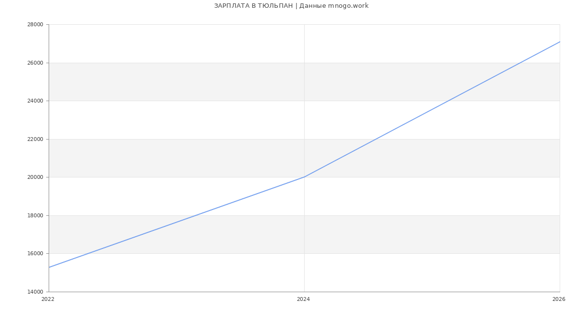 Статистика зарплат ТЮЛЬПАН