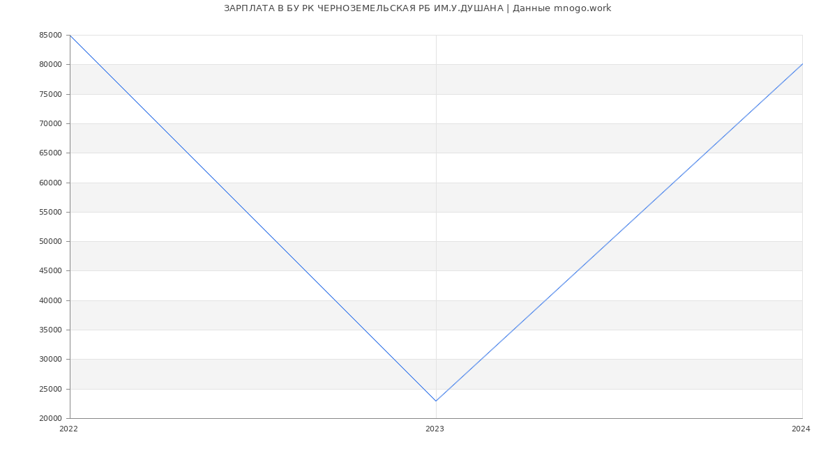 Статистика зарплат БУ РК ЧЕРНОЗЕМЕЛЬСКАЯ РБ ИМ.У.ДУШАНА