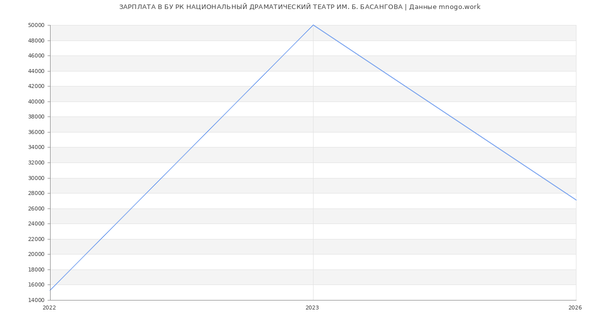 Статистика зарплат БУ РК НАЦИОНАЛЬНЫЙ ДРАМАТИЧЕСКИЙ ТЕАТР ИМ. Б. БАСАНГОВА