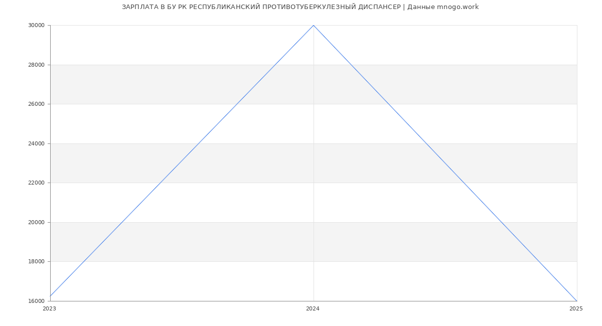 Статистика зарплат БУ РК РЕСПУБЛИКАНСКИЙ ПРОТИВОТУБЕРКУЛЕЗНЫЙ ДИСПАНСЕР