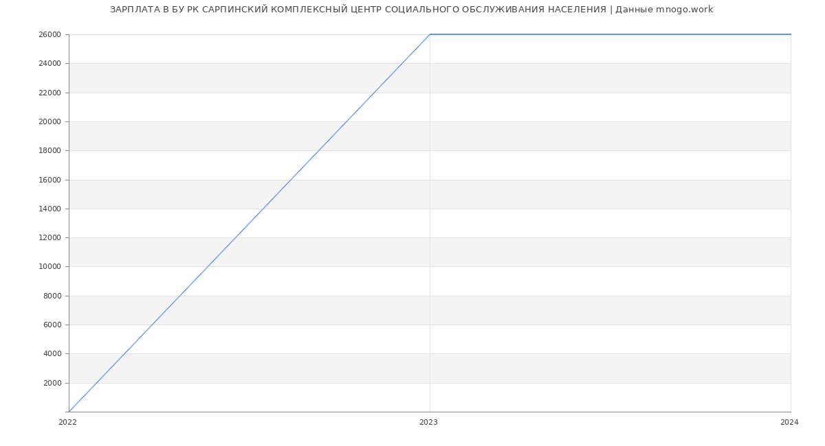 Статистика зарплат БУ РК САРПИНСКИЙ КОМПЛЕКСНЫЙ ЦЕНТР СОЦИАЛЬНОГО ОБСЛУЖИВАНИЯ НАСЕЛЕНИЯ
