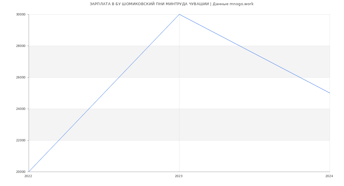 Статистика зарплат БУ ШОМИКОВСКИЙ ПНИ МИНТРУДА ЧУВАШИИ