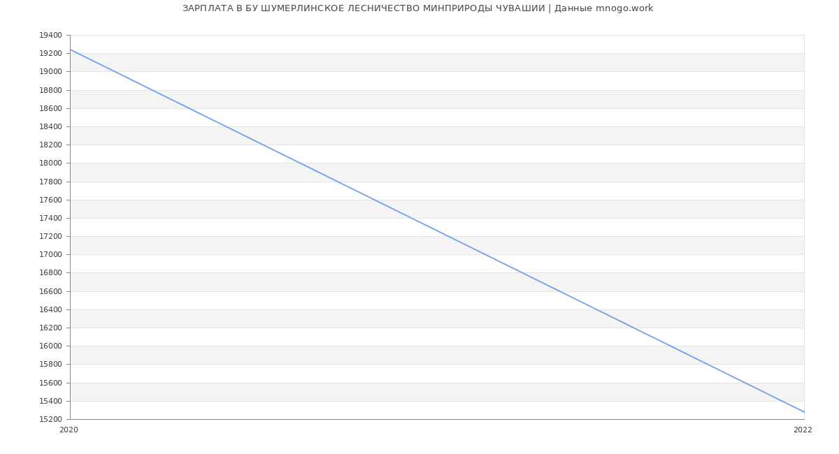 Статистика зарплат БУ ШУМЕРЛИНСКОЕ ЛЕСНИЧЕСТВО МИНПРИРОДЫ ЧУВАШИИ