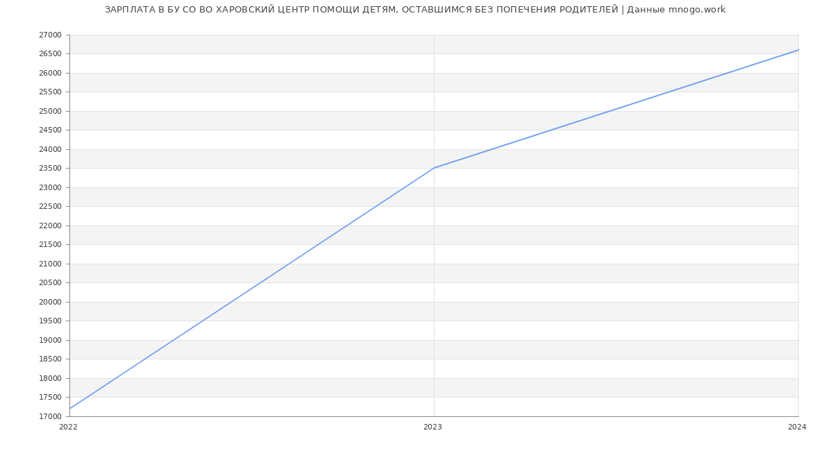 Статистика зарплат БУ СО ВО ХАРОВСКИЙ ЦЕНТР ПОМОЩИ ДЕТЯМ, ОСТАВШИМСЯ БЕЗ ПОПЕЧЕНИЯ РОДИТЕЛЕЙ