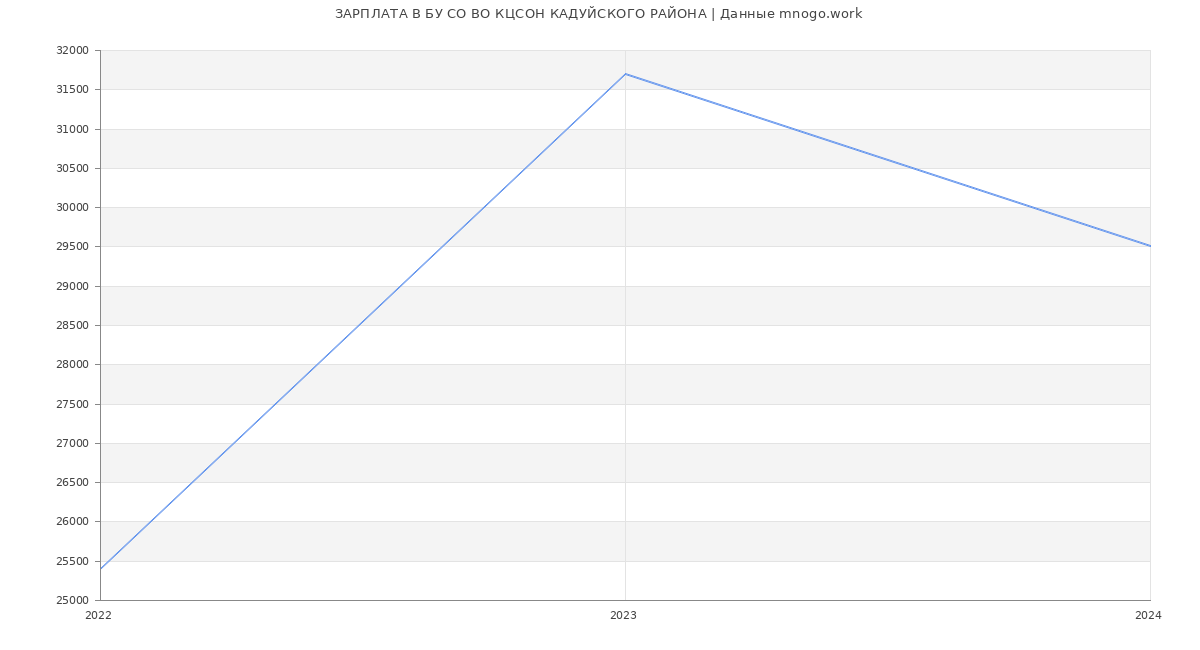 Статистика зарплат БУ СО ВО КЦСОН КАДУЙСКОГО РАЙОНА