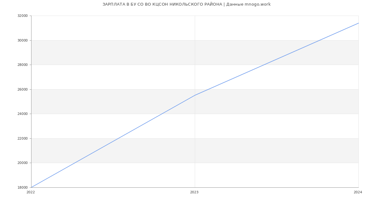 Статистика зарплат БУ СО ВО КЦСОН НИКОЛЬСКОГО РАЙОНА
