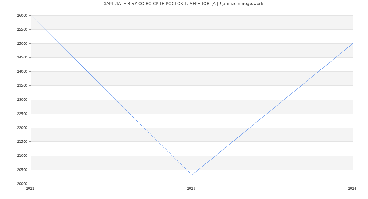 Статистика зарплат БУ СО ВО СРЦН РОСТОК Г. ЧЕРЕПОВЦА