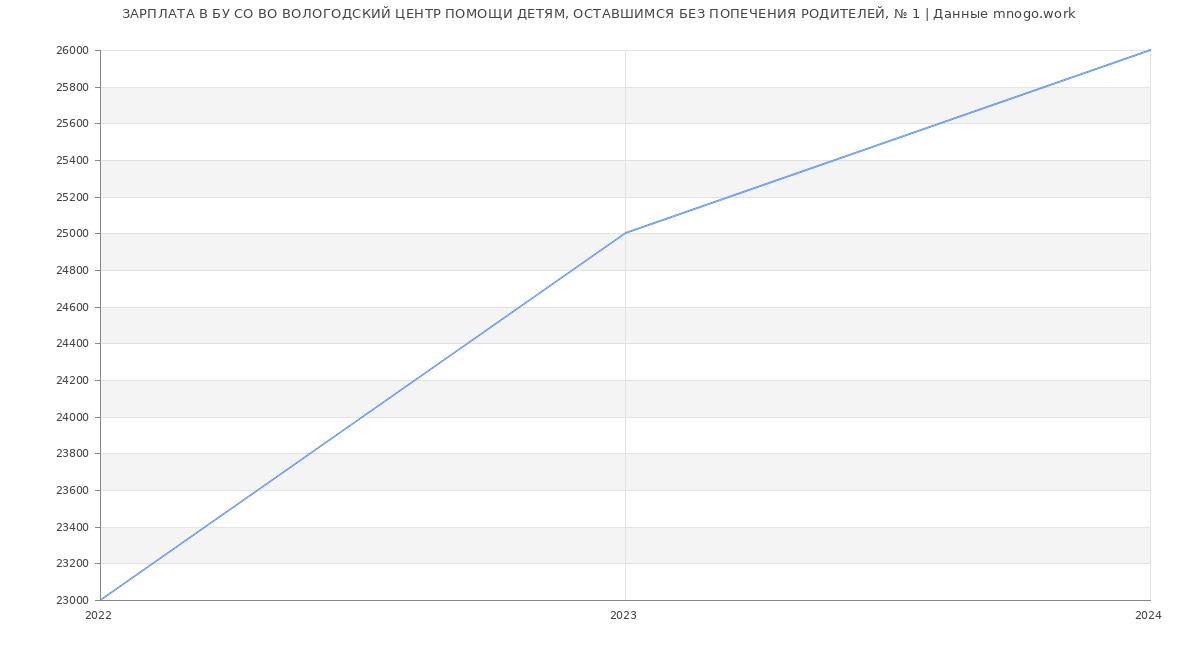 Статистика зарплат БУ СО ВО ВОЛОГОДСКИЙ ЦЕНТР ПОМОЩИ ДЕТЯМ, ОСТАВШИМСЯ БЕЗ ПОПЕЧЕНИЯ РОДИТЕЛЕЙ, № 1