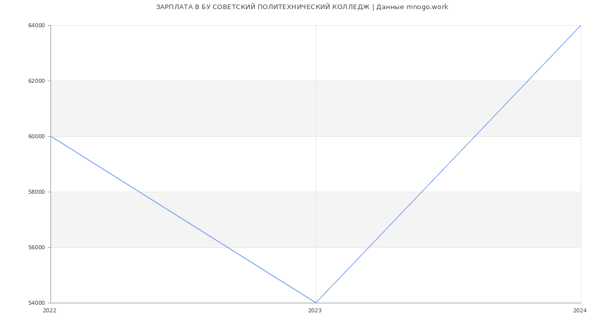 Статистика зарплат БУ СОВЕТСКИЙ ПОЛИТЕХНИЧЕСКИЙ КОЛЛЕДЖ