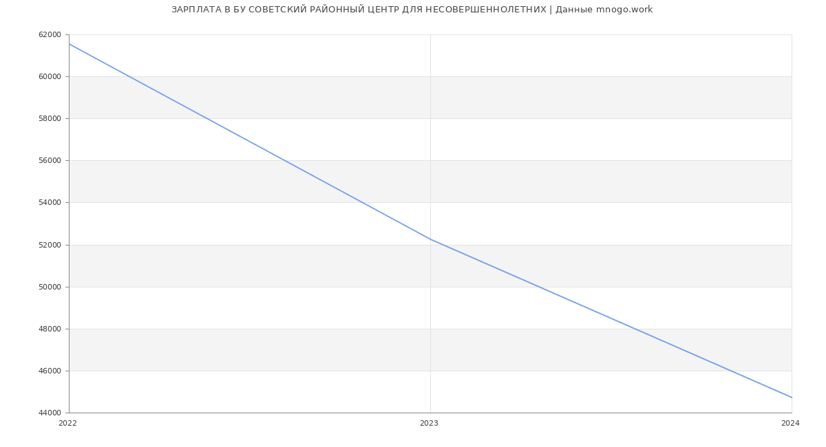 Статистика зарплат БУ СОВЕТСКИЙ РАЙОННЫЙ ЦЕНТР ДЛЯ НЕСОВЕРШЕННОЛЕТНИХ