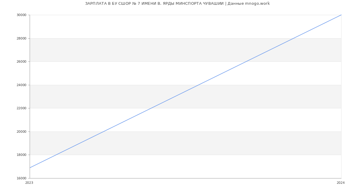 Статистика зарплат БУ СШОР № 7 ИМЕНИ В. ЯРДЫ МИНСПОРТА ЧУВАШИИ