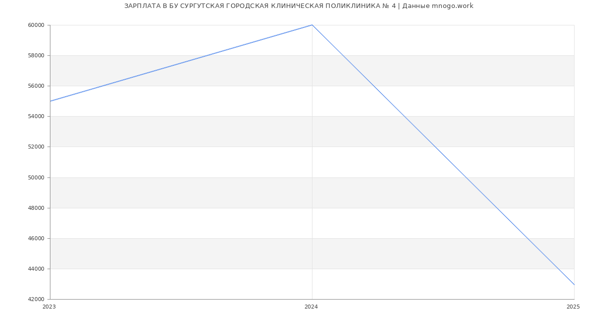 Статистика зарплат БУ СУРГУТСКАЯ ГОРОДСКАЯ КЛИНИЧЕСКАЯ ПОЛИКЛИНИКА № 4