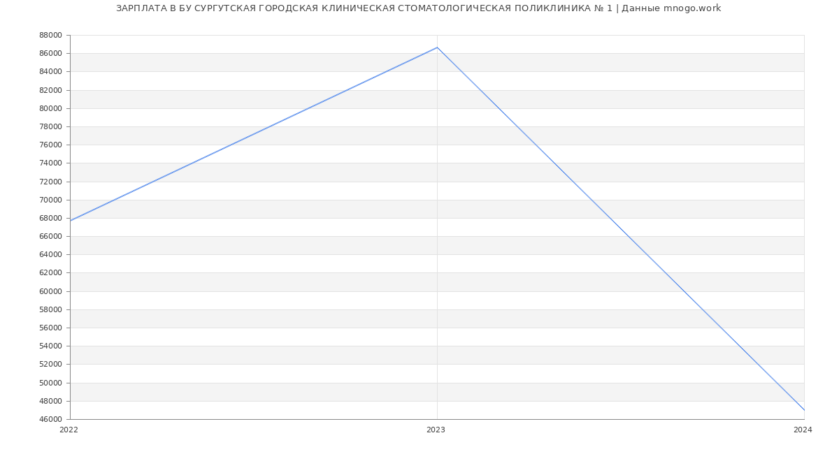 Статистика зарплат БУ СУРГУТСКАЯ ГОРОДСКАЯ КЛИНИЧЕСКАЯ СТОМАТОЛОГИЧЕСКАЯ ПОЛИКЛИНИКА № 1
