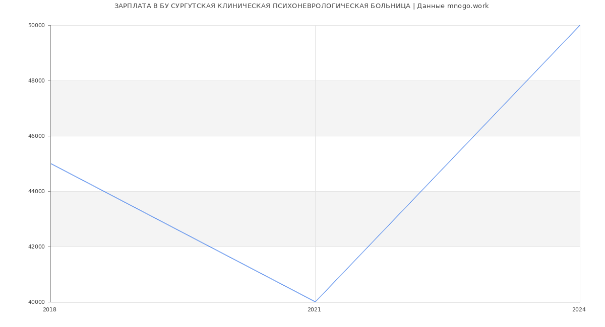 Статистика зарплат БУ СУРГУТСКАЯ КЛИНИЧЕСКАЯ ПСИХОНЕВРОЛОГИЧЕСКАЯ БОЛЬНИЦА