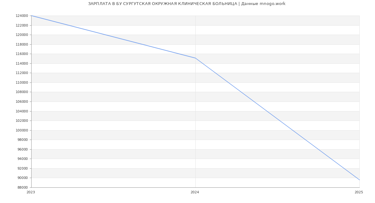 Статистика зарплат БУ СУРГУТСКАЯ ОКРУЖНАЯ КЛИНИЧЕСКАЯ БОЛЬНИЦА