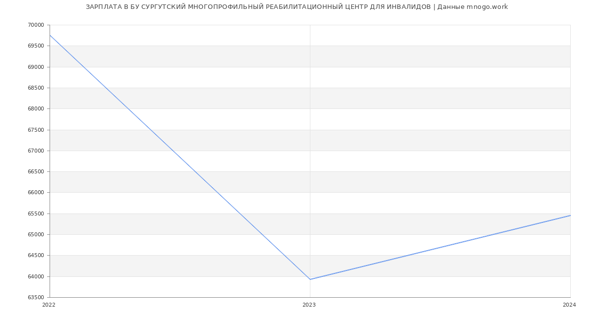 Статистика зарплат БУ СУРГУТСКИЙ МНОГОПРОФИЛЬНЫЙ РЕАБИЛИТАЦИОННЫЙ ЦЕНТР ДЛЯ ИНВАЛИДОВ