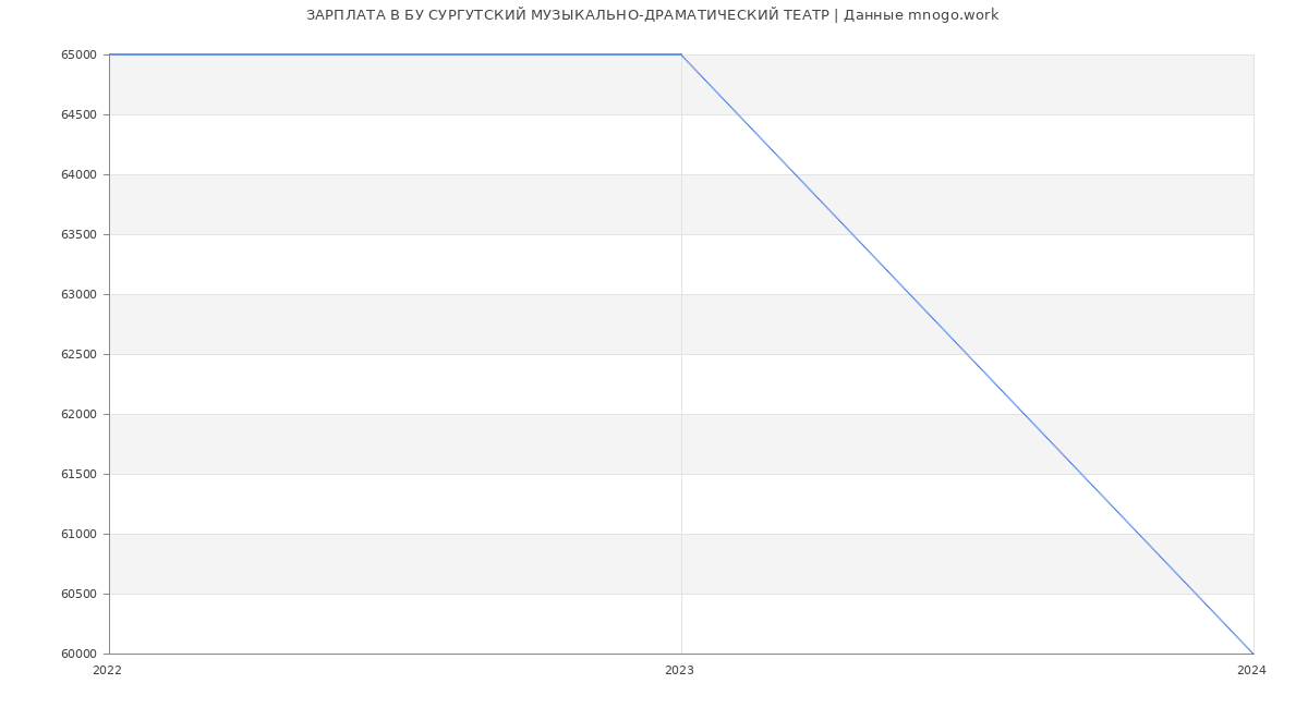 Статистика зарплат БУ СУРГУТСКИЙ МУЗЫКАЛЬНО-ДРАМАТИЧЕСКИЙ ТЕАТР