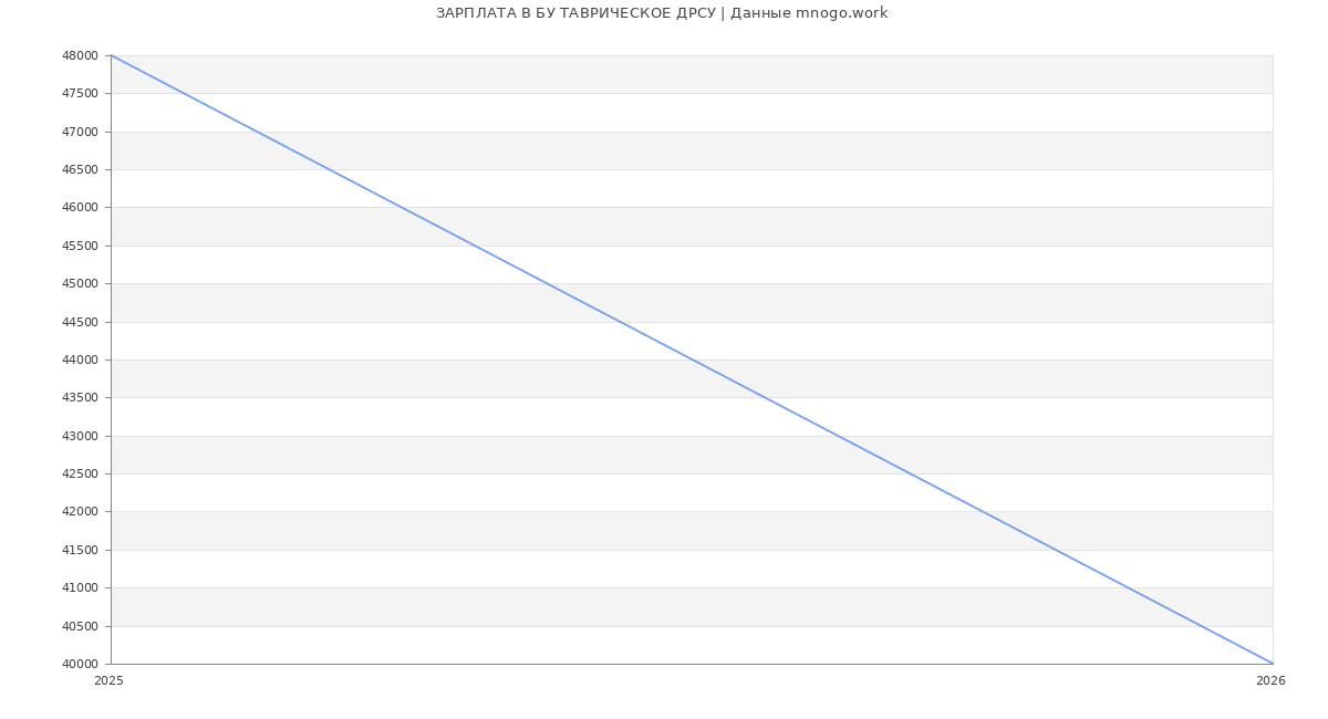 Статистика зарплат БУ ТАВРИЧЕСКОЕ ДРСУ