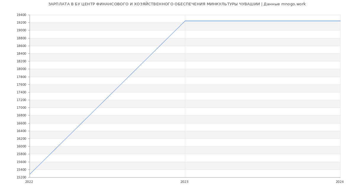 Статистика зарплат БУ ЦЕНТР ФИНАНСОВОГО И ХОЗЯЙСТВЕННОГО ОБЕСПЕЧЕНИЯ МИНКУЛЬТУРЫ ЧУВАШИИ