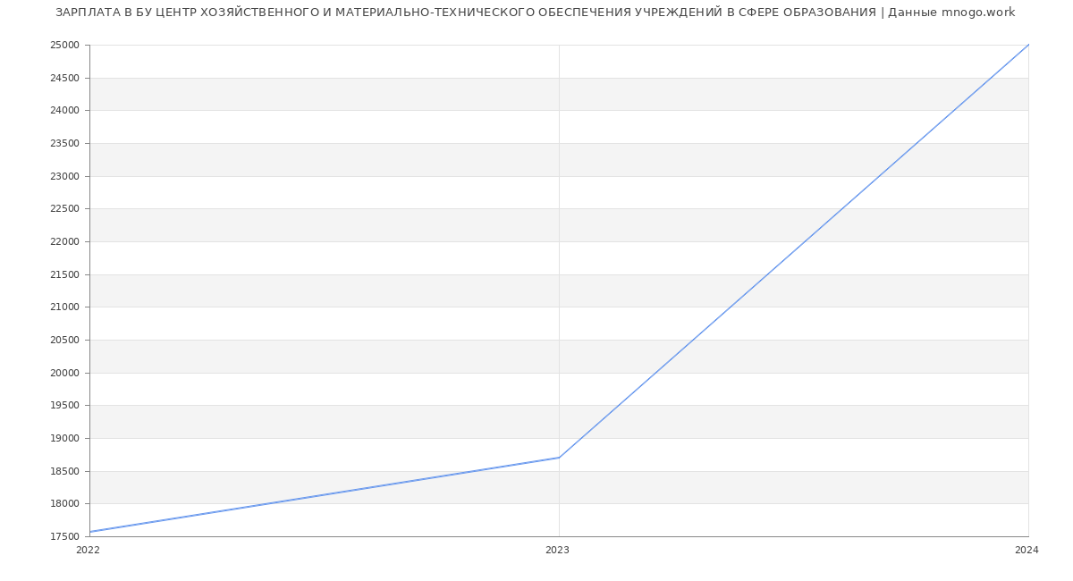 Статистика зарплат БУ ЦЕНТР ХОЗЯЙСТВЕННОГО И МАТЕРИАЛЬНО-ТЕХНИЧЕСКОГО ОБЕСПЕЧЕНИЯ УЧРЕЖДЕНИЙ В СФЕРЕ ОБРАЗОВАНИЯ