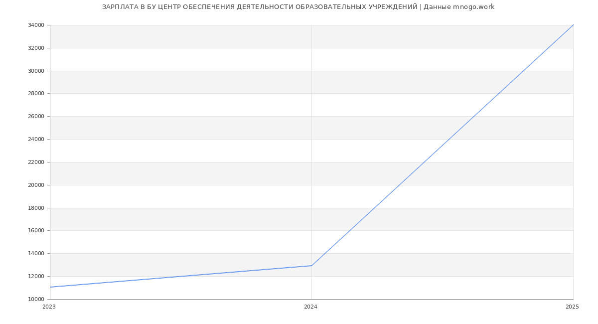 Статистика зарплат БУ ЦЕНТР ОБЕСПЕЧЕНИЯ ДЕЯТЕЛЬНОСТИ ОБРАЗОВАТЕЛЬНЫХ УЧРЕЖДЕНИЙ