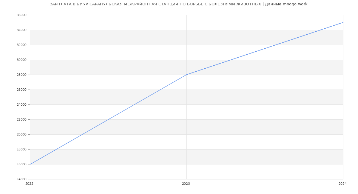 Статистика зарплат БУ УР САРАПУЛЬСКАЯ МЕЖРАЙОННАЯ СТАНЦИЯ ПО БОРЬБЕ С БОЛЕЗНЯМИ ЖИВОТНЫХ