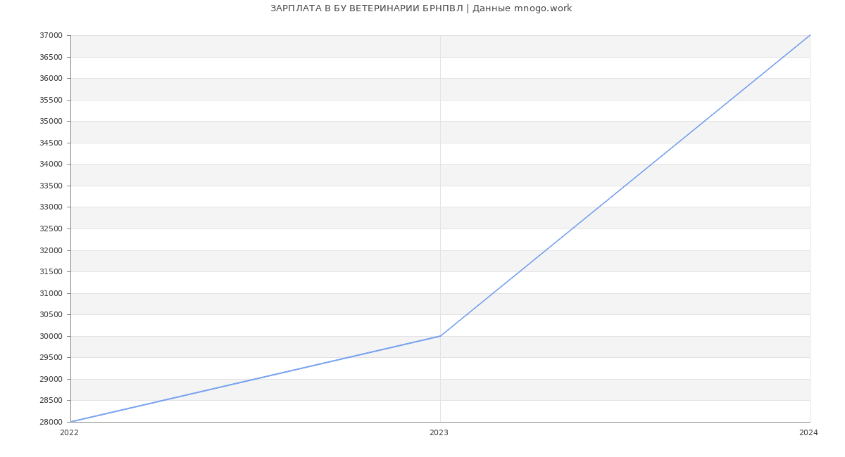Статистика зарплат БУ ВЕТЕРИНАРИИ БРНПВЛ