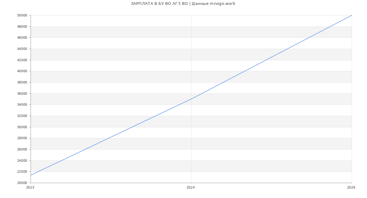 Статистика зарплат БУ ВО АГЗ ВО