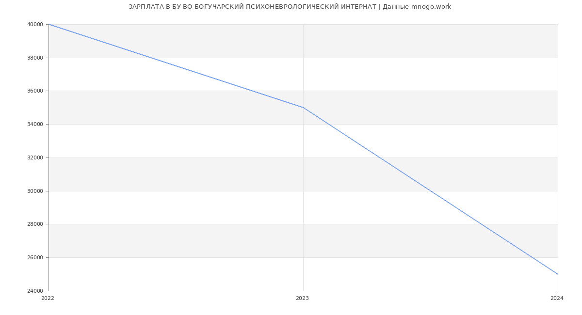 Статистика зарплат БУ ВО БОГУЧАРСКИЙ ПСИХОНЕВРОЛОГИЧЕСКИЙ ИНТЕРНАТ