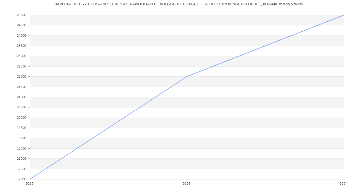 Статистика зарплат БУ ВО КАЛАЧЕЕВСКАЯ РАЙОННАЯ СТАНЦИЯ ПО БОРЬБЕ С БОЛЕЗНЯМИ ЖИВОТНЫХ